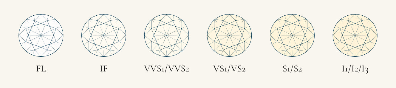 Translation missing: en.products.diamond_guide.clarity_grades_alt